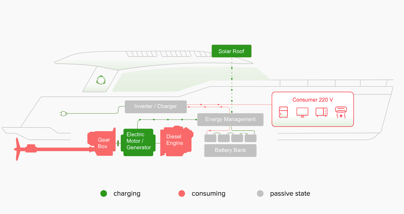 GREENLINE HYBRID - Propulsion in Electric Hybrid or Diesel