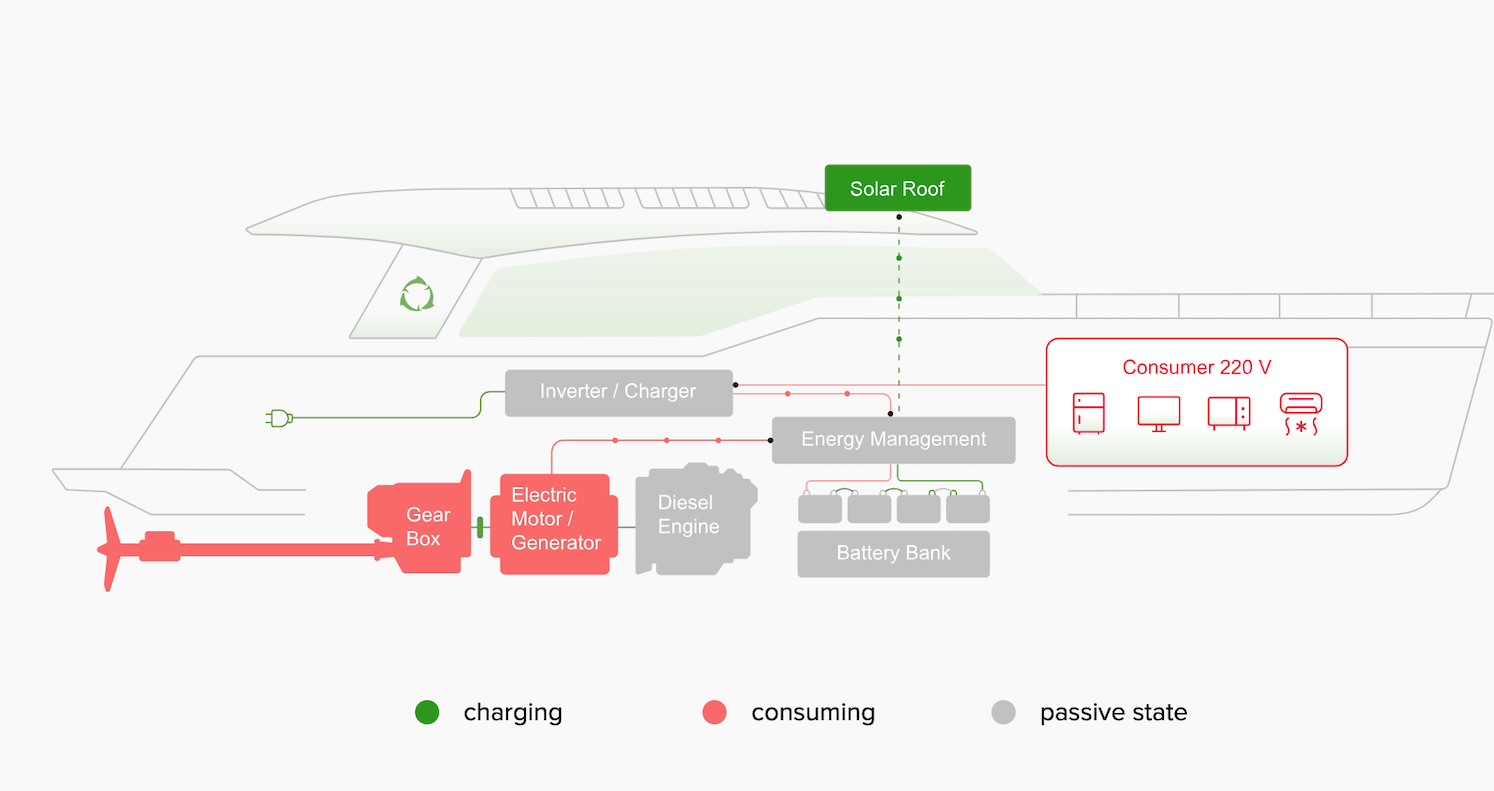 GREENLINE HYBRID - Propulsion in Electric Hybrid or Diesel